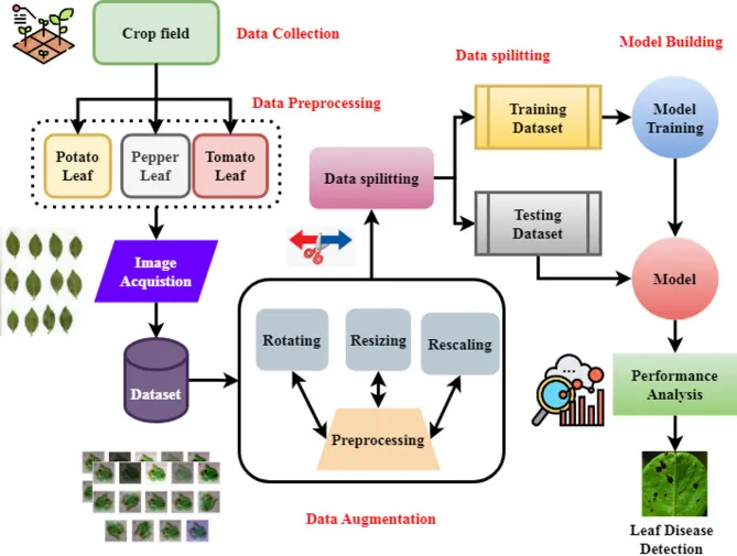 Crop Recommendation System